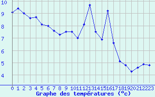 Courbe de tempratures pour Le Havre - Octeville (76)