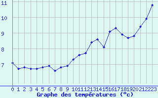 Courbe de tempratures pour Metz (57)