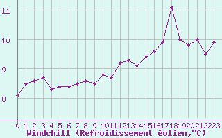 Courbe du refroidissement olien pour Biscarrosse (40)