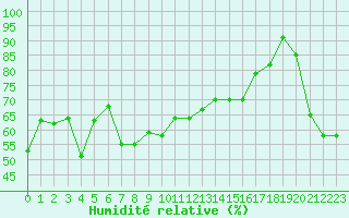 Courbe de l'humidit relative pour Alistro (2B)