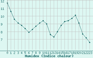 Courbe de l'humidex pour Saint-Jean-de-Vedas (34)