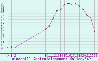 Courbe du refroidissement olien pour Rmering-ls-Puttelange (57)