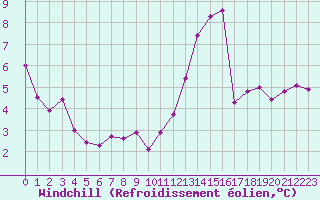 Courbe du refroidissement olien pour Cognac (16)