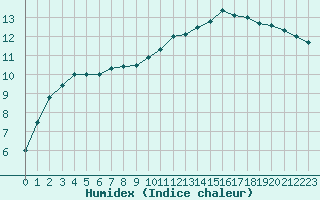 Courbe de l'humidex pour Brest (29)