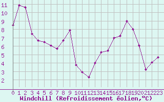 Courbe du refroidissement olien pour Cap Bar (66)