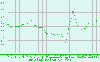 Courbe de l'humidit relative pour Pomrols (34)
