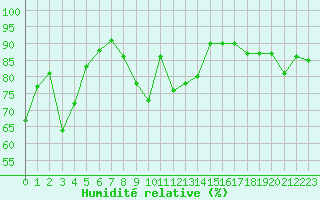Courbe de l'humidit relative pour Ambrieu (01)