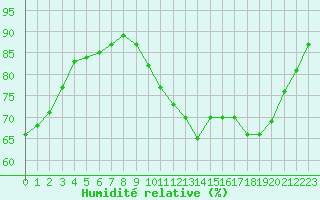 Courbe de l'humidit relative pour Sandillon (45)