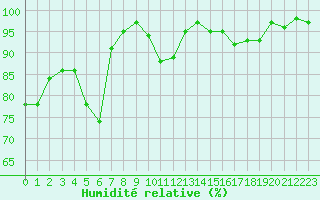 Courbe de l'humidit relative pour Rochegude (26)