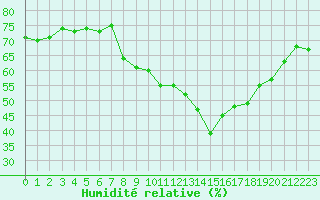 Courbe de l'humidit relative pour Grimentz (Sw)