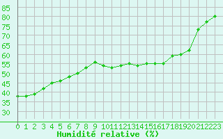 Courbe de l'humidit relative pour Valleroy (54)