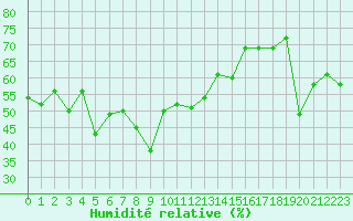 Courbe de l'humidit relative pour Ile Rousse (2B)