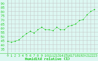 Courbe de l'humidit relative pour Sorcy-Bauthmont (08)
