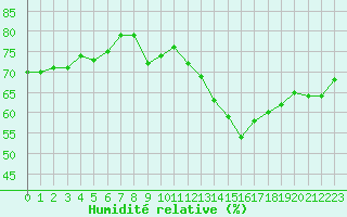 Courbe de l'humidit relative pour Aniane (34)