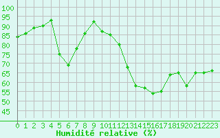 Courbe de l'humidit relative pour Paray-le-Monial - St-Yan (71)