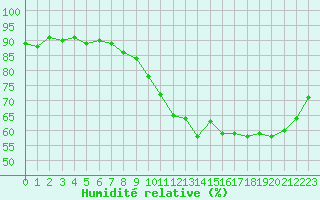 Courbe de l'humidit relative pour Trappes (78)