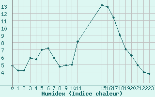 Courbe de l'humidex pour Potes / Torre del Infantado (Esp)