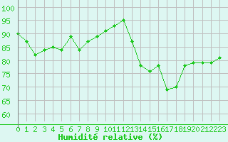 Courbe de l'humidit relative pour Courcouronnes (91)
