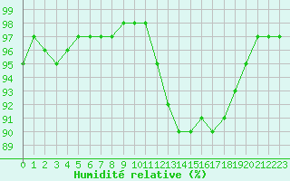 Courbe de l'humidit relative pour Lobbes (Be)