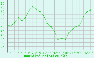 Courbe de l'humidit relative pour Bziers Cap d'Agde (34)