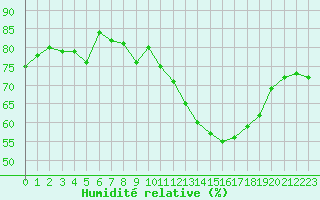 Courbe de l'humidit relative pour Crest (26)