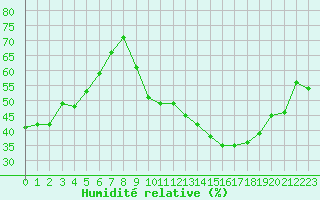Courbe de l'humidit relative pour Albi (81)