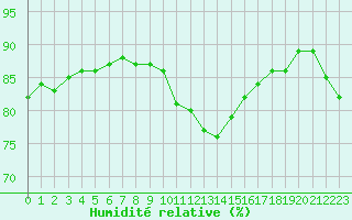 Courbe de l'humidit relative pour Pointe de Chassiron (17)