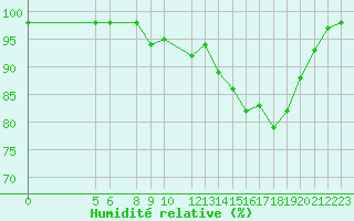 Courbe de l'humidit relative pour Marquise (62)