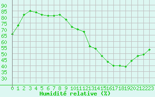 Courbe de l'humidit relative pour Toulouse-Blagnac (31)