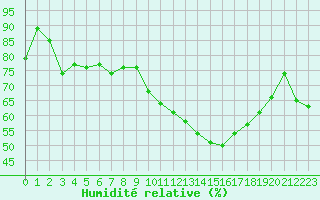 Courbe de l'humidit relative pour Nmes - Garons (30)