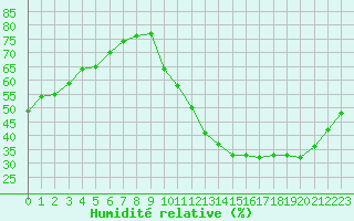 Courbe de l'humidit relative pour Ciudad Real (Esp)