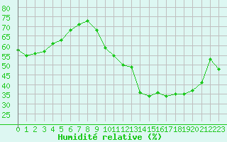 Courbe de l'humidit relative pour Roujan (34)