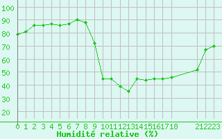 Courbe de l'humidit relative pour Boulc (26)