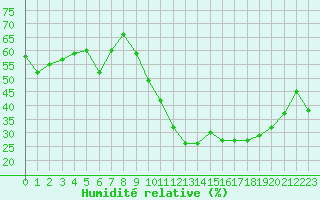 Courbe de l'humidit relative pour Biscarrosse (40)