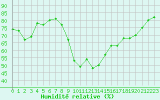 Courbe de l'humidit relative pour Vias (34)