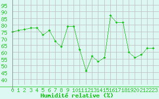 Courbe de l'humidit relative pour Perpignan (66)