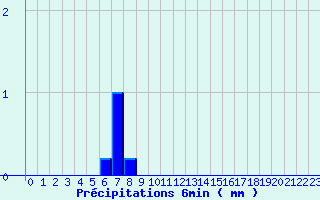 Diagramme des prcipitations pour Valognes (50)