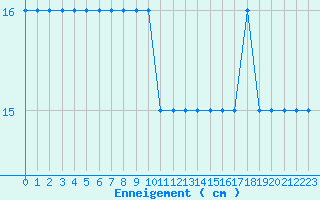 Courbe de la hauteur de neige pour Formigures (66)