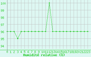 Courbe de l'humidit relative pour Lagny-sur-Marne (77)