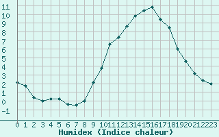 Courbe de l'humidex pour Montpellier (34)