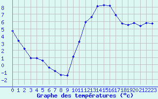 Courbe de tempratures pour Angliers (17)