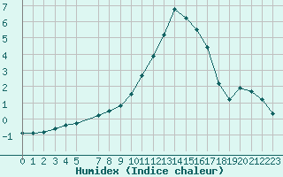 Courbe de l'humidex pour Lussat (23)