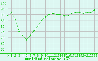 Courbe de l'humidit relative pour Villefontaine (38)
