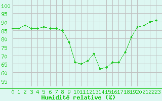 Courbe de l'humidit relative pour Ajaccio - Campo dell'Oro (2A)