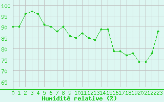 Courbe de l'humidit relative pour Landivisiau (29)