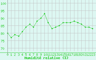 Courbe de l'humidit relative pour Luxeuil (70)