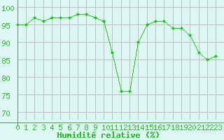 Courbe de l'humidit relative pour Langres (52) 