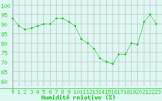Courbe de l'humidit relative pour Cambrai / Epinoy (62)