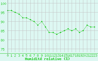 Courbe de l'humidit relative pour Cap Pertusato (2A)