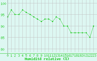 Courbe de l'humidit relative pour Bannay (18)